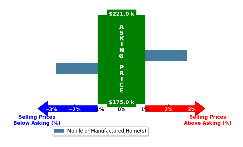 Taylor Kirby's purchased homes closed 0.0% above asking on average, with 1 homes above, 1 below, and 0 at asking price.