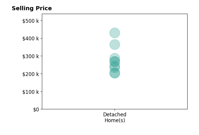 Melissa Phillips's purchased homes include detached homes from $203K to $430K.