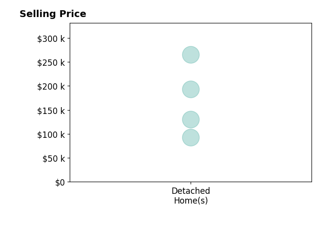 Mark Frenette's purchased homes include detached homes from $92K to $265K.