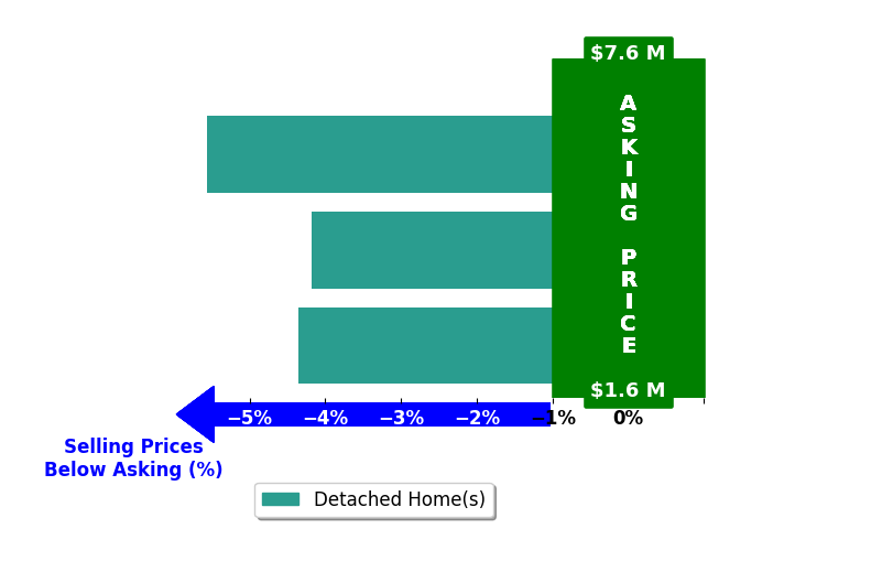 Bar chart comparing asking price vs selling price for Alexandra Pfeifer