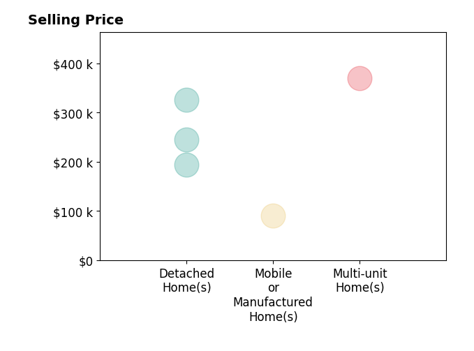 Histogram of home sales price ranges for Ryan Green
