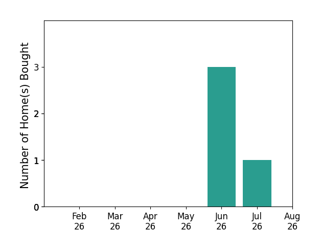DEVYN STEVENS helped buy 3 homes in June 2026, 1 home in July 2026, for a total of 4 homes.