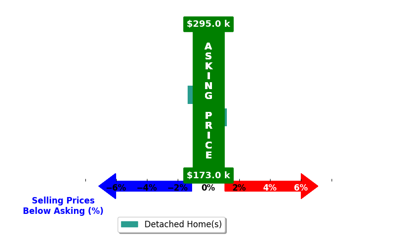 Grayden Rowe's purchased homes closed 0.4% below asking on average, with 0 homes above, 1 below, and 1 at asking price.