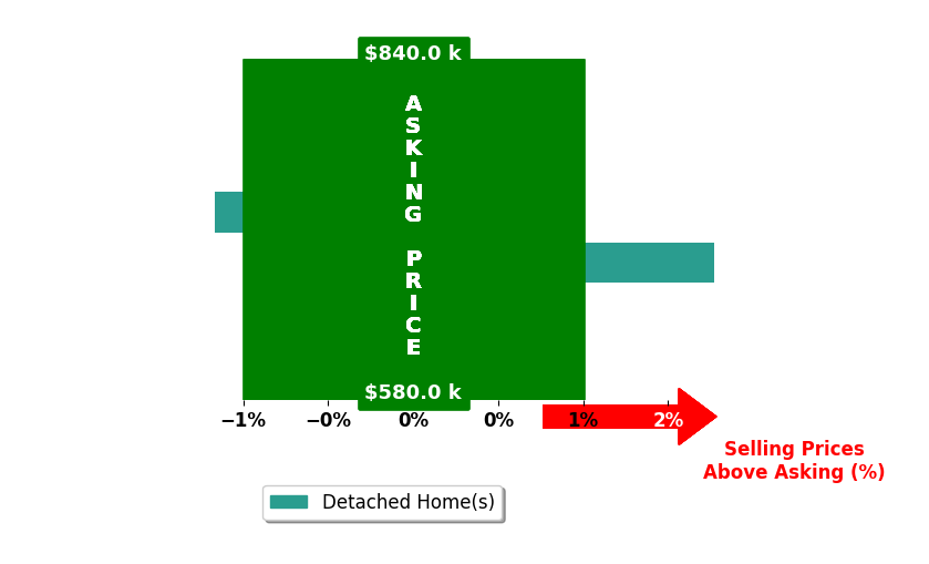 Bar chart comparing asking price vs selling price for Lisa Wink