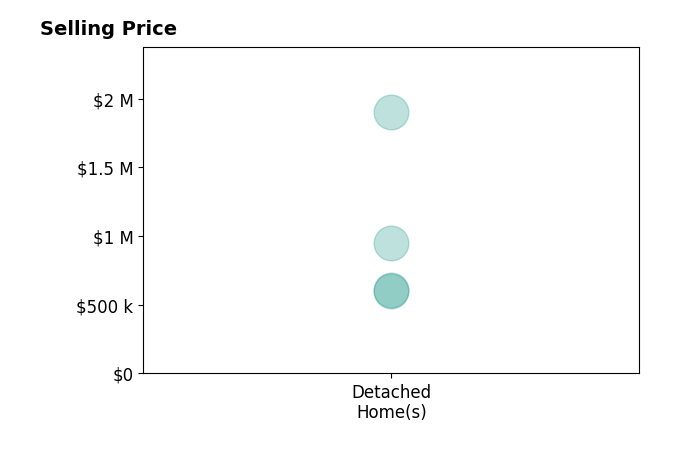 Histogram of home sales price ranges for Gaul Culley