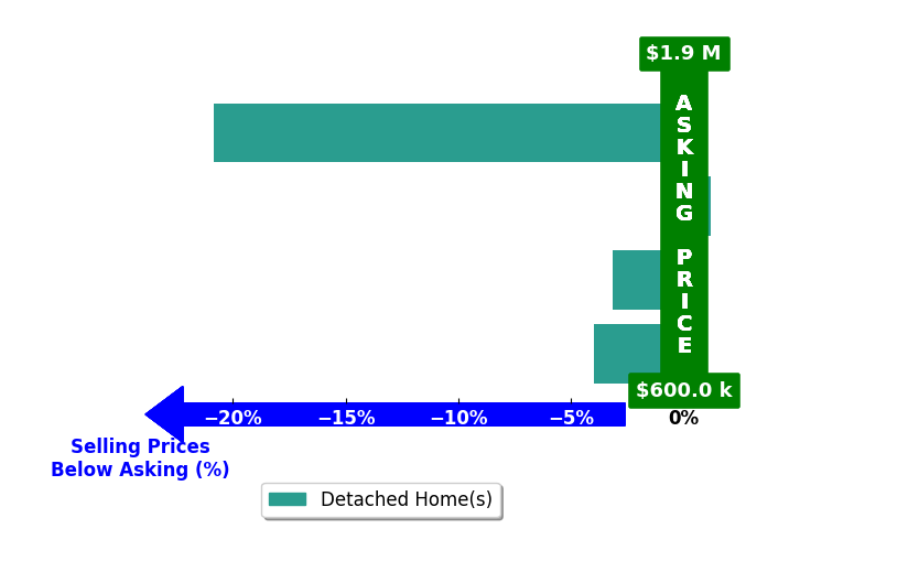 Bar chart comparing asking price vs selling price for Gaul Culley
