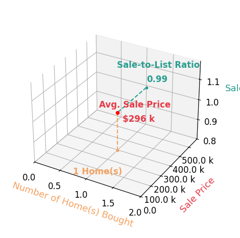 Kelly Flebbe helped buy 1 homes with an average sale price of $296K and an average sale-to-list ratio of 99.3%.