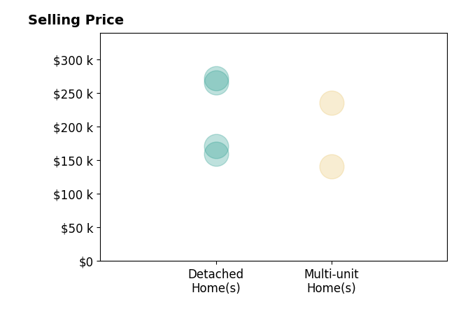 Calvin Kohler's purchased homes include multi-unit homes from $140K to $235K, detached homes from $160K to $271K.