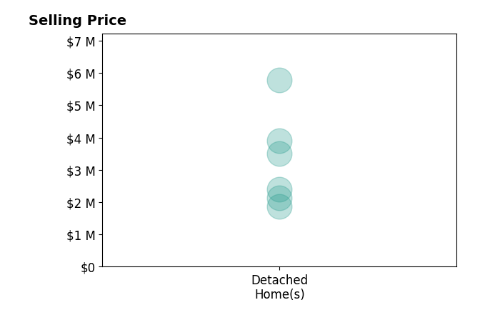 Histogram of home sales price ranges for Susan Hewitt