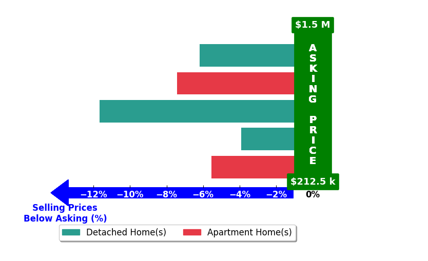 Bar chart comparing asking price vs selling price for Pam Umscheid
