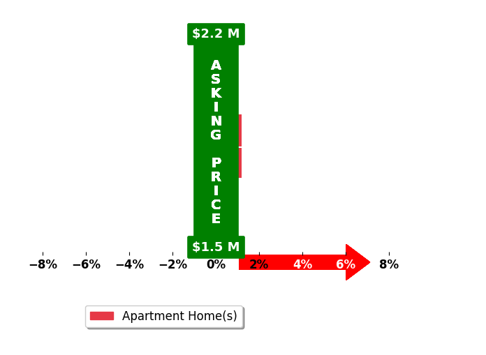 Bar chart comparing asking price vs selling price for Alberto Quiceno