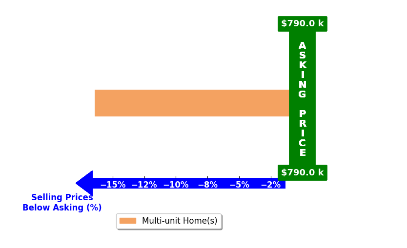 Bar chart comparing asking price vs selling price for David Howarth