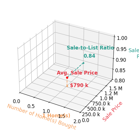 Chart showing sale-to-list price ratio for David Howarth