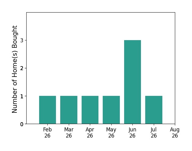 Jodie Wyrick helped buy 1 home in February 2026, 1 home in March 2026, 1 home in April 2026, 1 home in May 2026, 3 homes in June 2026, 1 home in July 2026, for a total of 8 homes.
