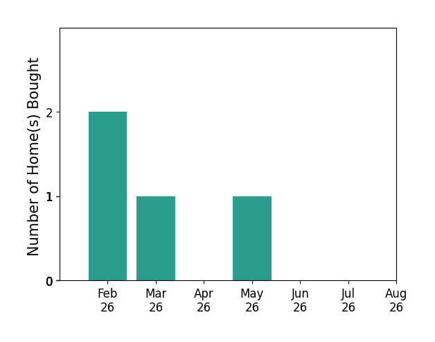 Jennifer Johnson helped buy 2 homes in February 2026, 1 home in March 2026, 1 home in May 2026, for a total of 4 homes.