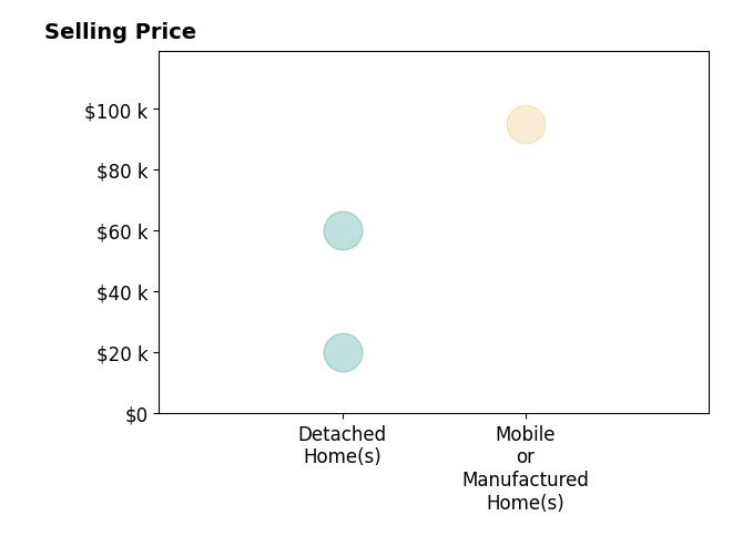 Virginia Gammon's purchased homes include detached homes from $20K to $60K, mobile or manufactured homes at $95K.