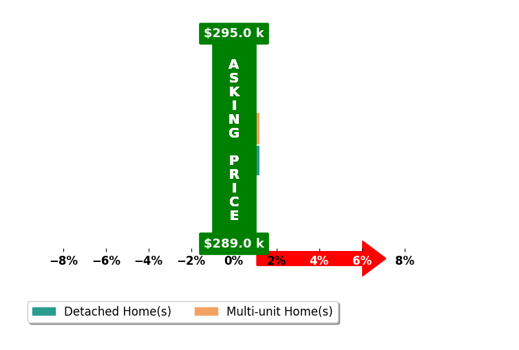 John Hall's purchased homes closed 0.0% at asking on average, with 0 homes above, 0 below, and 2 at asking price.