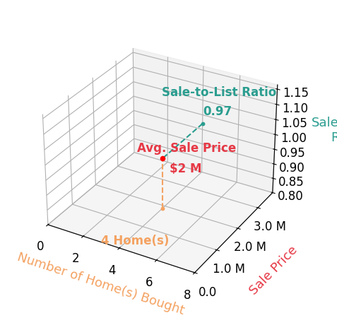 Chart showing sale-to-list price ratio for Susan Flandermeyer