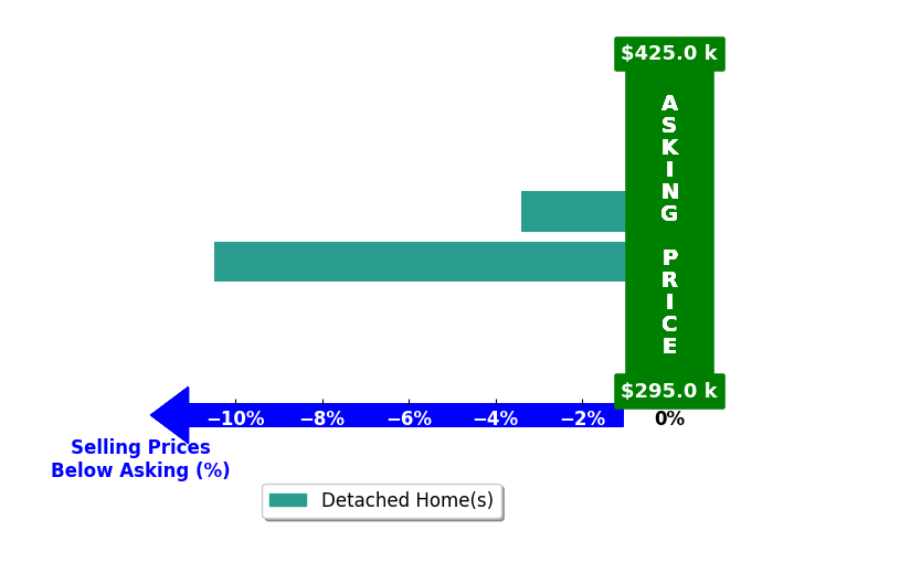 Bar chart comparing asking price vs selling price for HELEN HERSEY