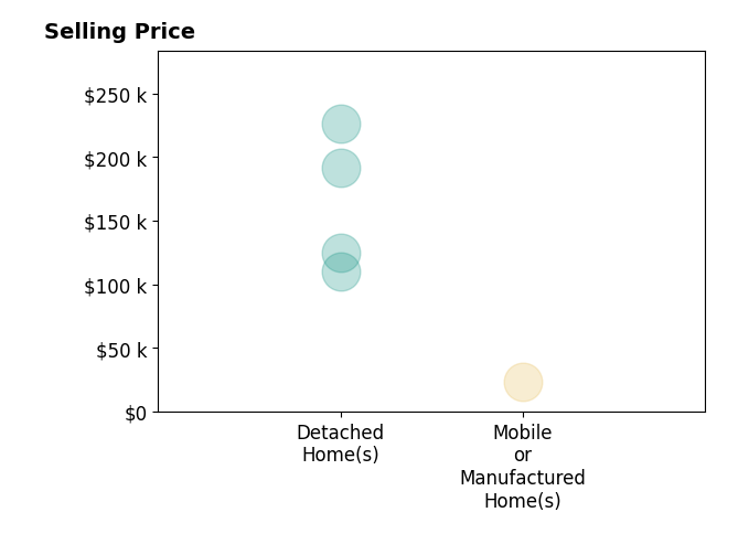 Donna Baldwin's purchased homes include mobile or manufactured homes at $23K, detached homes from $110K to $226K.