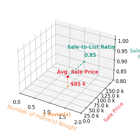 Daniel Woodring helped buy 1 homes with an average sale price of $85K and an average sale-to-list ratio of 85.0%.