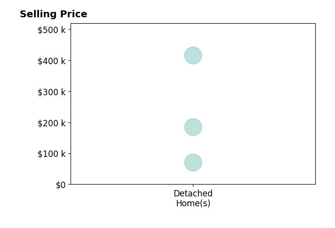 Nicole Yoder's purchased homes include detached homes from $70K to $415K.