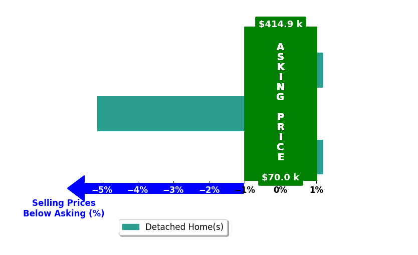 Nicole Yoder's purchased homes closed 1.7% below asking on average, with 0 homes above, 1 below, and 2 at asking price.
