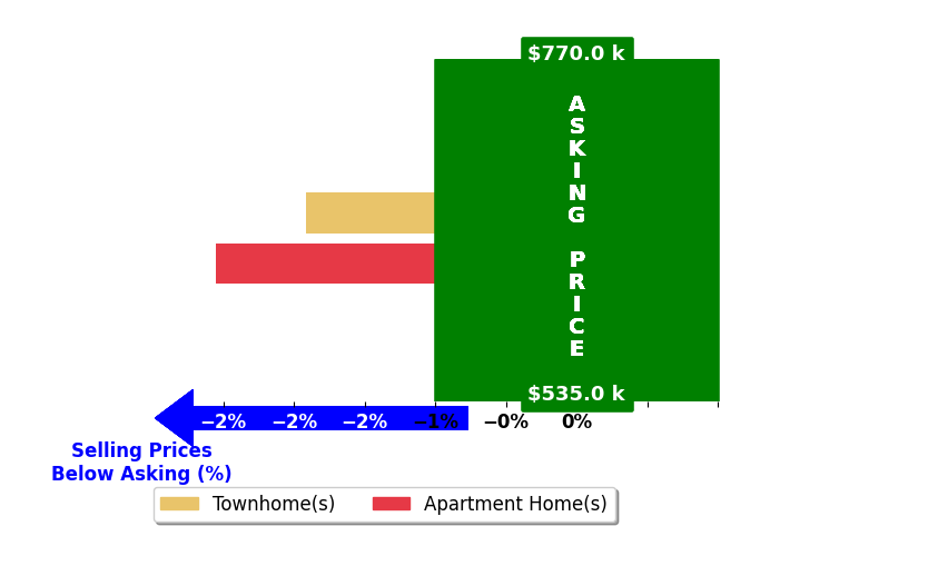 Bar chart comparing asking price vs selling price for Kathy Yamamoto