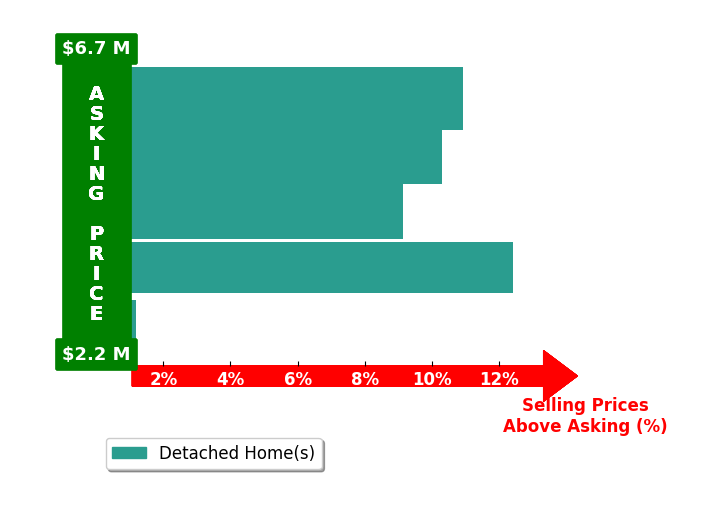 Bar chart comparing asking price vs selling price for Tracy Mclaughlin