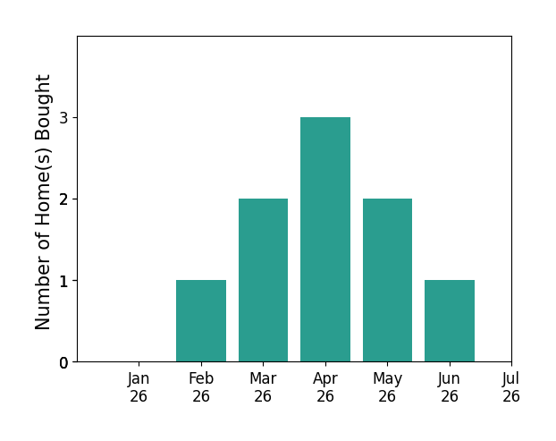 Bar chart of total home sales by Joshua Deitch over the past 12 months