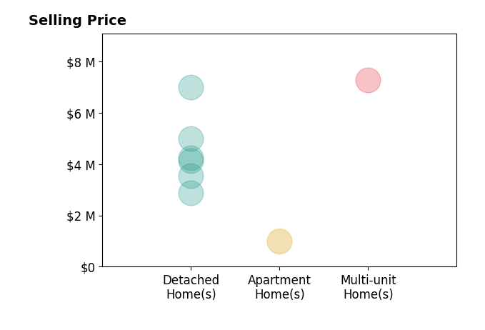 Histogram of home sales price ranges for Joshua Deitch