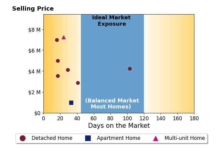 Bar chart of average days on market for Joshua Deitch's listings