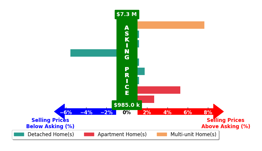 Bar chart comparing asking price vs selling price for Joshua Deitch