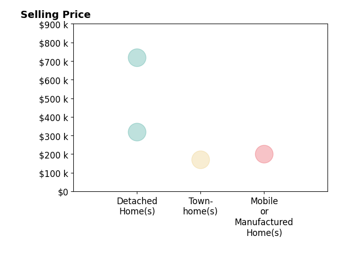 Histogram of home sales price ranges for MELISSA LENERTZ Lenertz