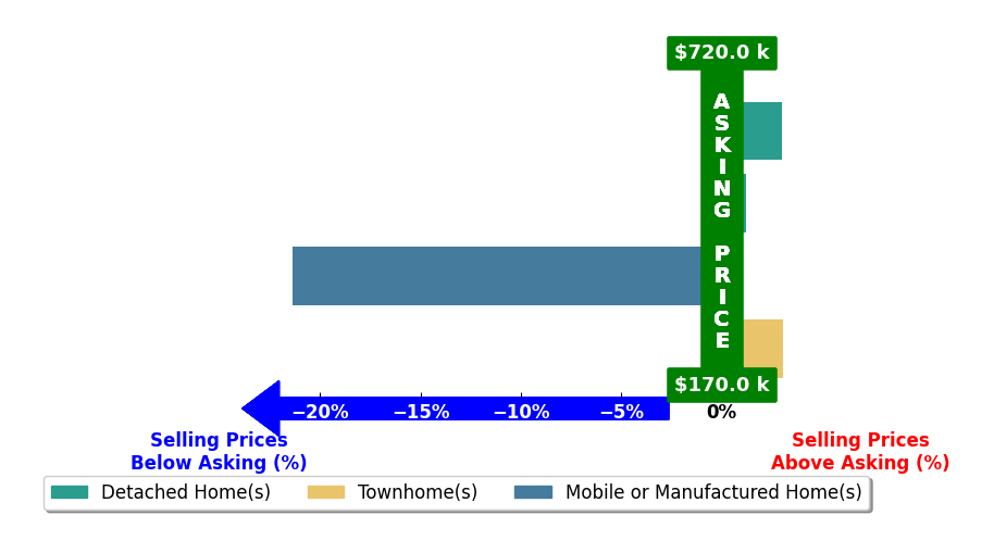 Bar chart comparing asking price vs selling price for MELISSA LENERTZ Lenertz