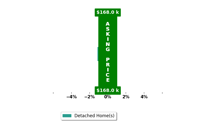 Bar chart comparing asking price vs selling price for Vickie Levins
