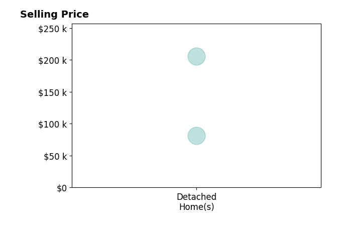 Histogram of home sales price ranges for Tiffini Brockway