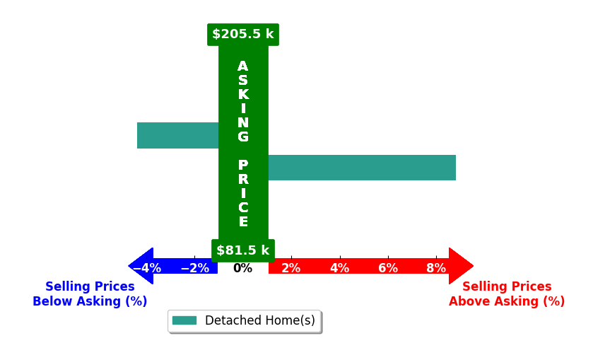 Bar chart comparing asking price vs selling price for Tiffini Brockway