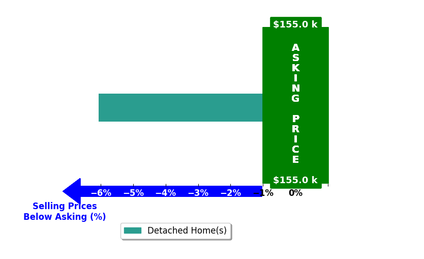 Bar chart comparing asking price vs selling price for Chris Nissen