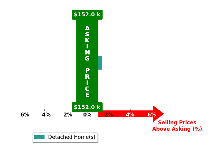 Jon Hamilton's purchased homes closed 1.4% above asking on average, with 1 homes above, 0 below, and 0 at asking price.