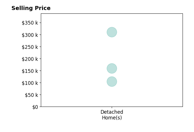 David Malley's purchased homes include detached homes from $105K to $310K.