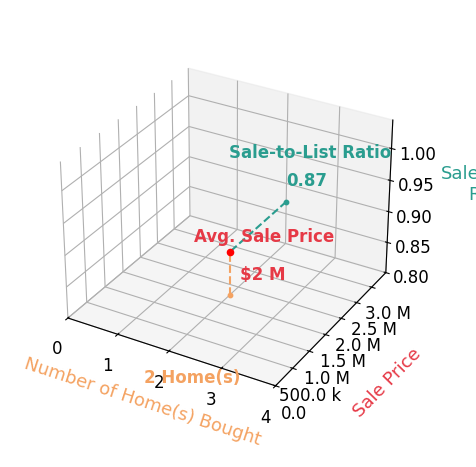 Chart showing sale-to-list price ratio for Errol Spiro