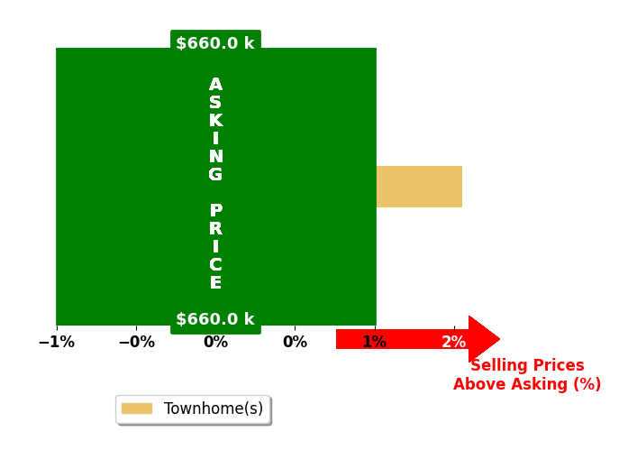 Ryan Bender's purchased homes closed 1.6% above asking on average, with 1 homes above, 0 below, and 0 at asking price.