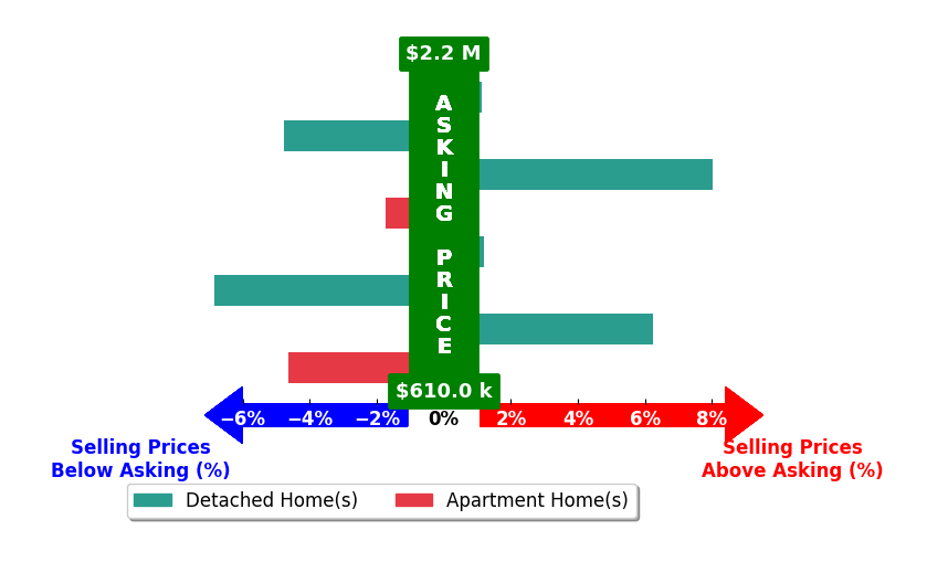 Bar chart comparing asking price vs selling price for Jessica Miller