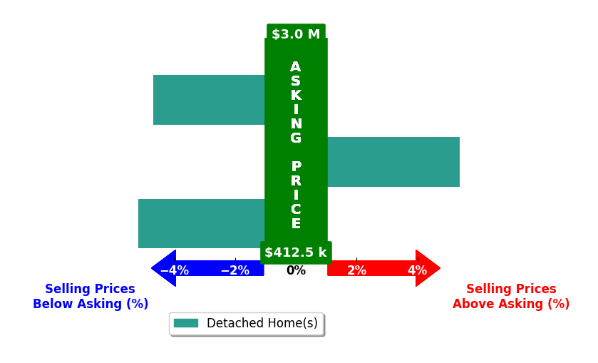 Danielle Angie's purchased homes closed 1.5% below asking on average, with 1 homes above, 2 below, and 0 at asking price.