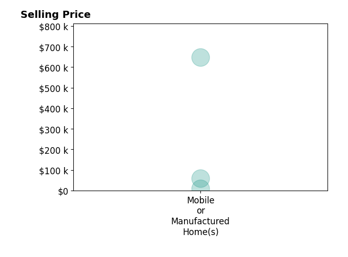 Histogram of home sales price ranges for Kimberly Norton