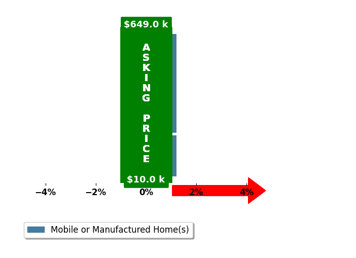 Bar chart comparing asking price vs selling price for Kimberly Norton