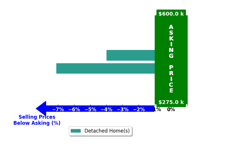 Bar chart comparing asking price vs selling price for Kathleen Burby