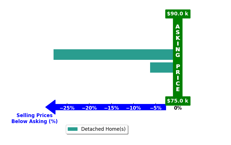 Bar chart comparing asking price vs selling price for Sabrina Conley