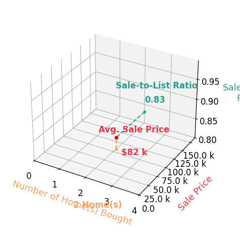 Chart showing sale-to-list price ratio for Sabrina Conley